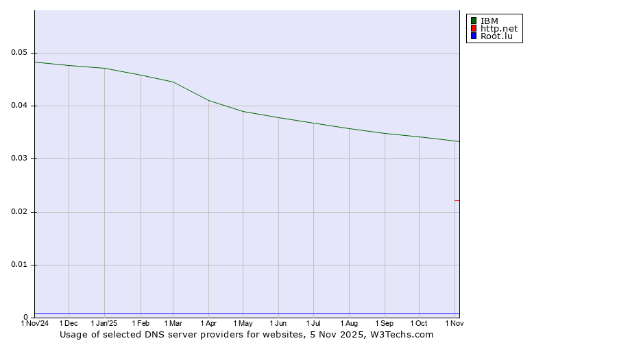 Historical trends in the usage of IBM vs. http.net vs. Root.lu