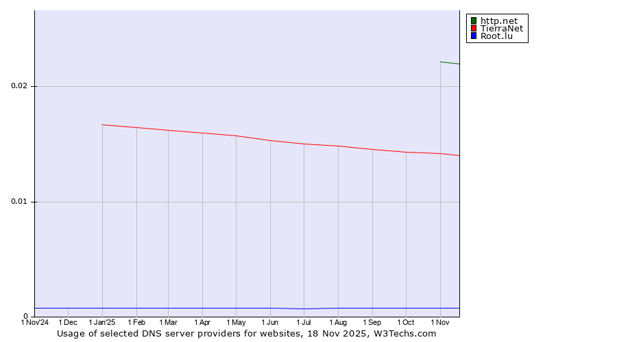 Historical trends in the usage of http.net vs. TierraNet vs. Root.lu