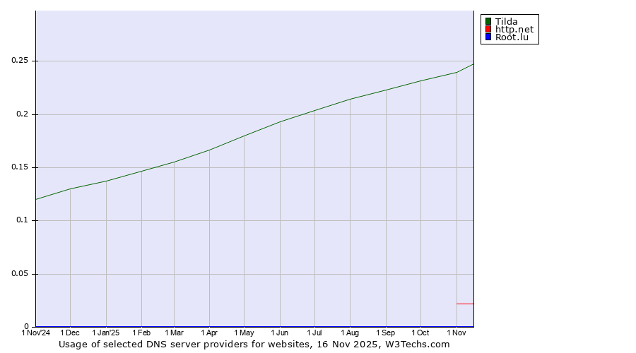 Historical trends in the usage of Tilda vs. http.net vs. Root.lu