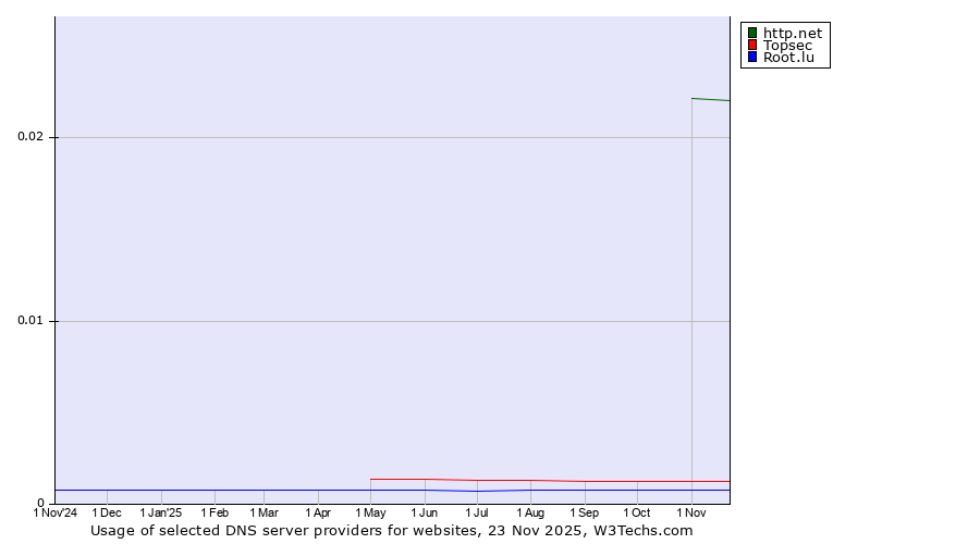 Historical trends in the usage of http.net vs. Topsec vs. Root.lu