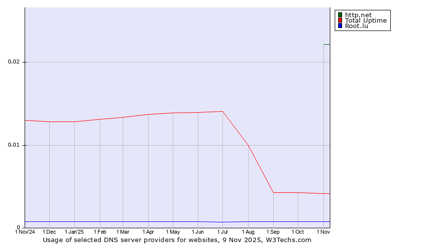 Historical trends in the usage of http.net vs. Total Uptime vs. Root.lu