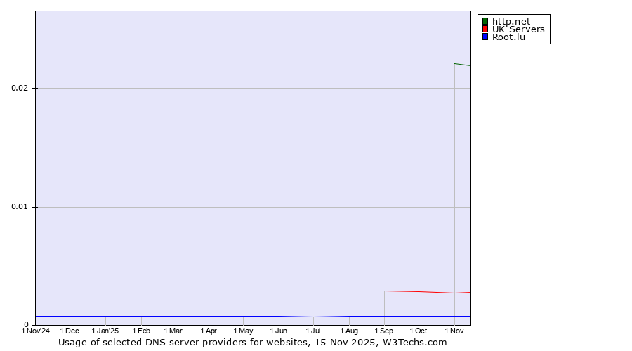 Historical trends in the usage of http.net vs. UK Servers vs. Root.lu