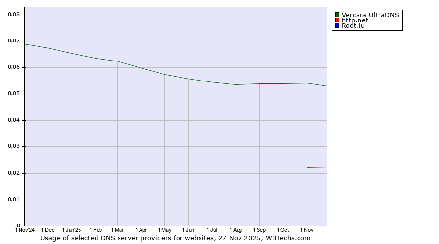 Historical trends in the usage of Vercara UltraDNS vs. http.net vs. Root.lu