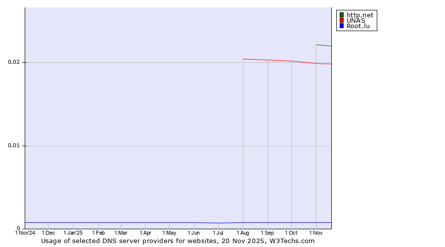 Historical trends in the usage of http.net vs. UNAS vs. Root.lu