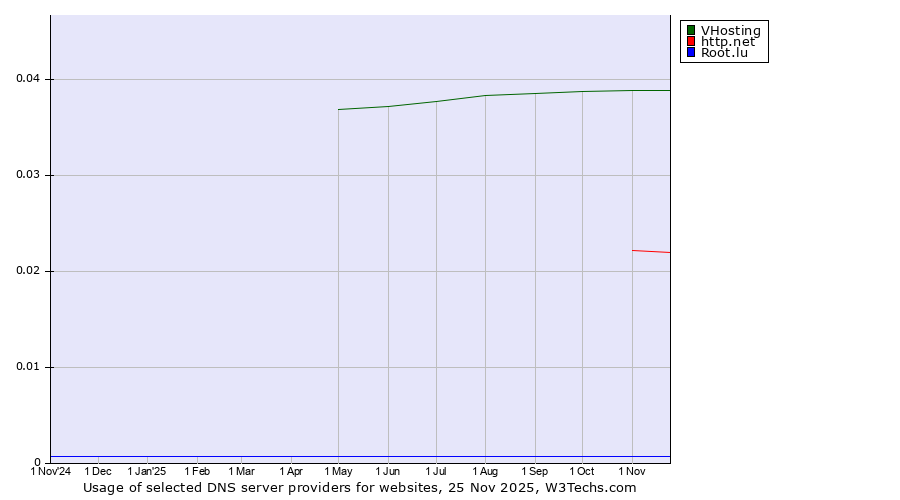 Historical trends in the usage of VHosting vs. http.net vs. Root.lu