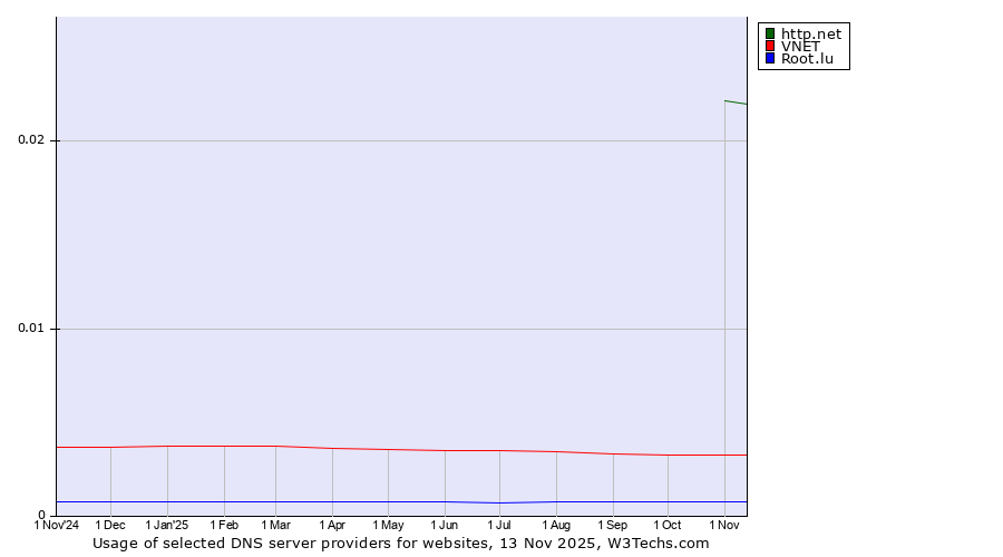 Historical trends in the usage of http.net vs. VNET vs. Root.lu