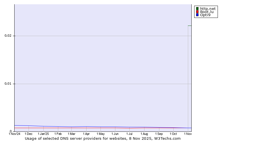 Historical trends in the usage of http.net vs. Root.lu vs. Opti9