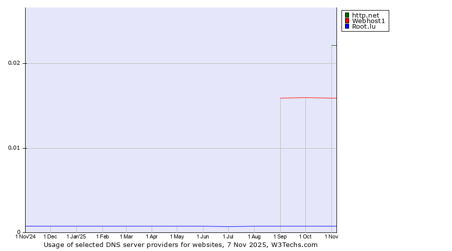 Historical trends in the usage of http.net vs. Webhost1 vs. Root.lu