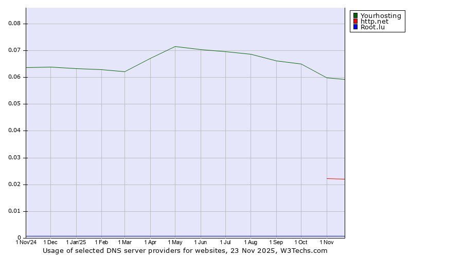 Historical trends in the usage of Yourhosting vs. http.net vs. Root.lu