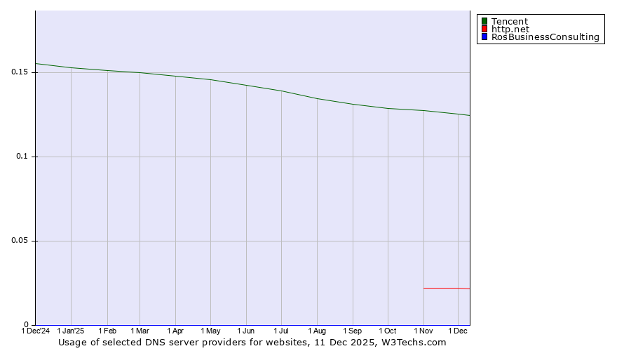 Historical trends in the usage of Tencent vs. http.net vs. RosBusinessConsulting