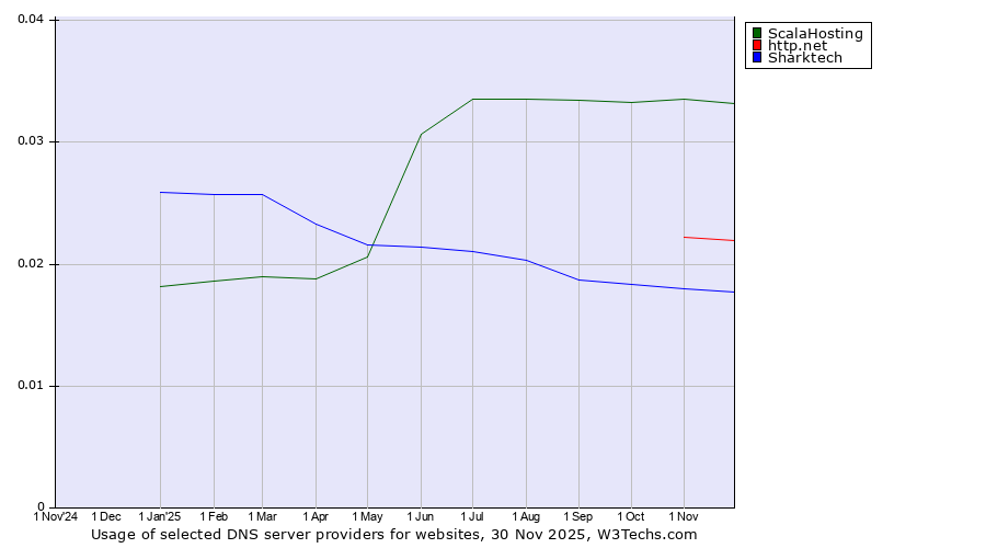 Historical trends in the usage of ScalaHosting vs. http.net vs. Sharktech