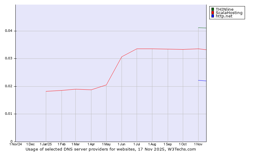 Historical trends in the usage of THINline vs. ScalaHosting vs. http.net
