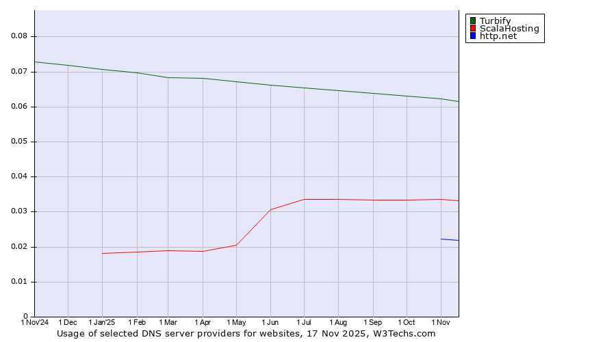 Historical trends in the usage of Turbify vs. ScalaHosting vs. http.net