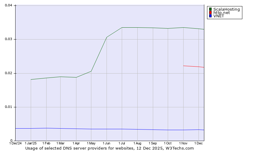 Historical trends in the usage of ScalaHosting vs. http.net vs. VNET