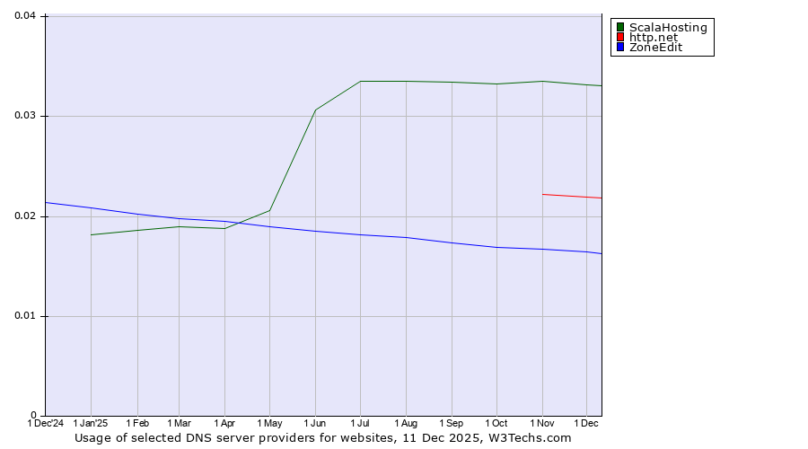 Historical trends in the usage of ScalaHosting vs. http.net vs. ZoneEdit