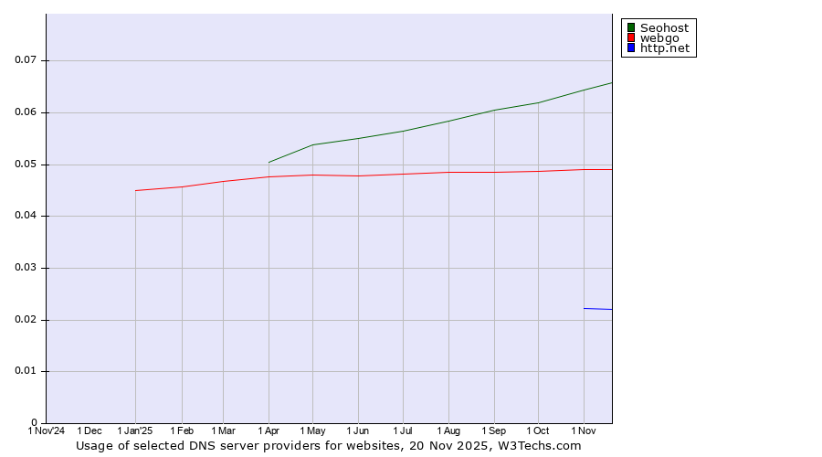 Historical trends in the usage of Seohost vs. webgo vs. http.net