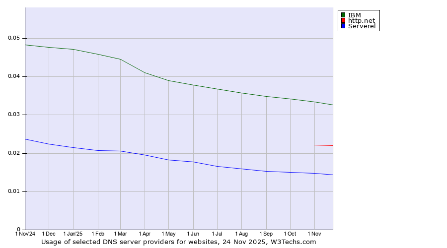 Historical trends in the usage of IBM vs. http.net vs. Serverel