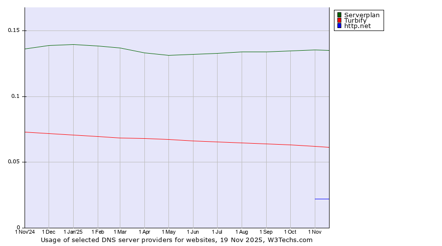 Historical trends in the usage of Serverplan vs. Turbify vs. http.net