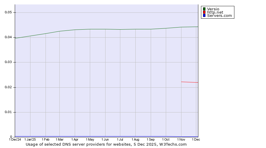 Historical trends in the usage of Versio vs. http.net vs. Servers.com