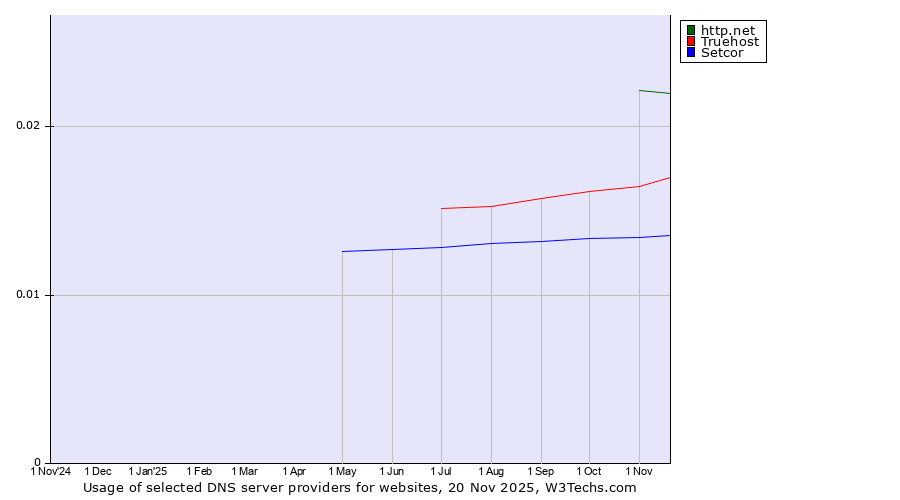 Historical trends in the usage of http.net vs. Truehost vs. Setcor