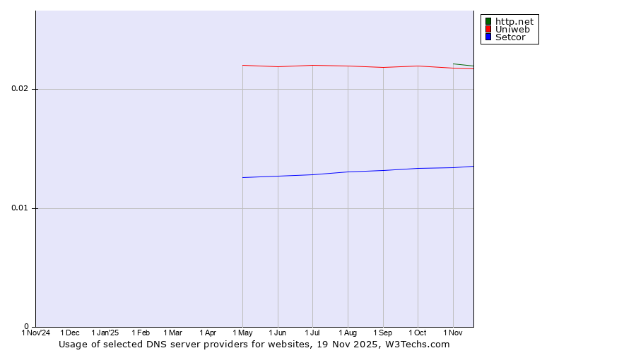 Historical trends in the usage of http.net vs. Uniweb vs. Setcor