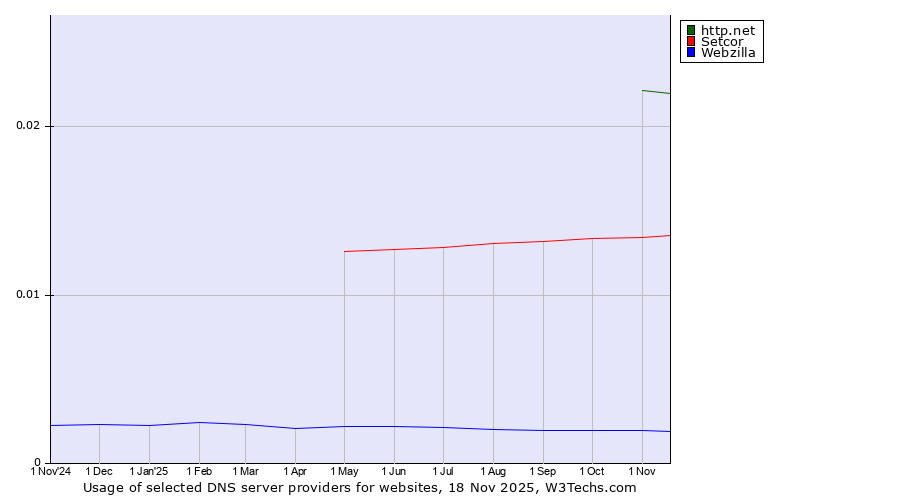Historical trends in the usage of http.net vs. Setcor vs. Webzilla