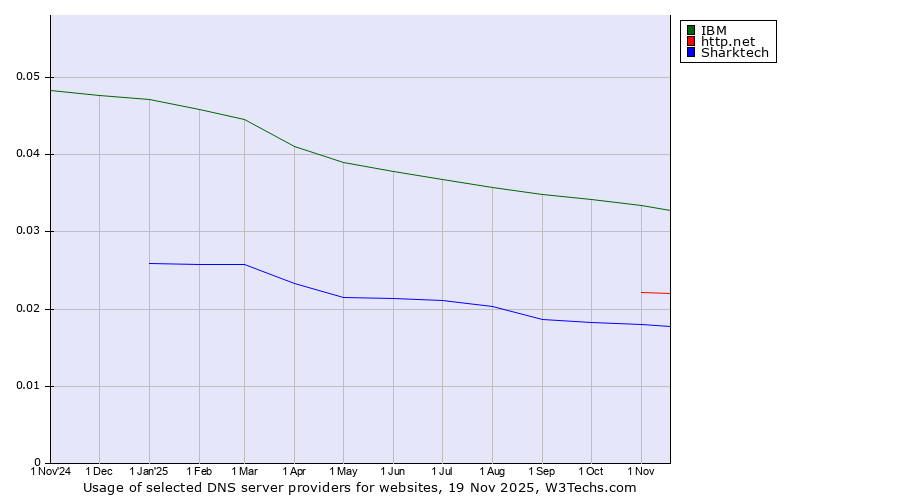 Historical trends in the usage of IBM vs. http.net vs. Sharktech