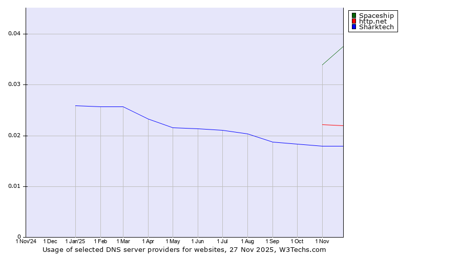 Historical trends in the usage of Spaceship vs. http.net vs. Sharktech