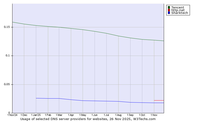 Historical trends in the usage of Tencent vs. http.net vs. Sharktech