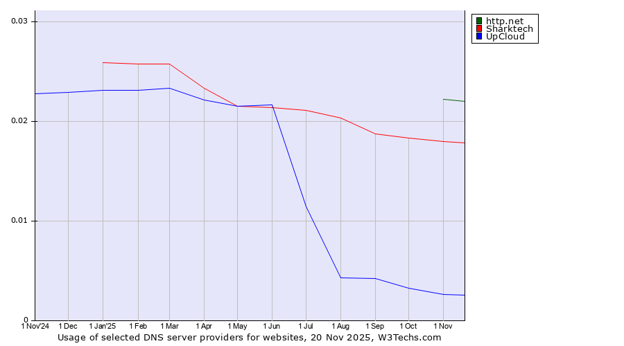 Historical trends in the usage of http.net vs. Sharktech vs. UpCloud