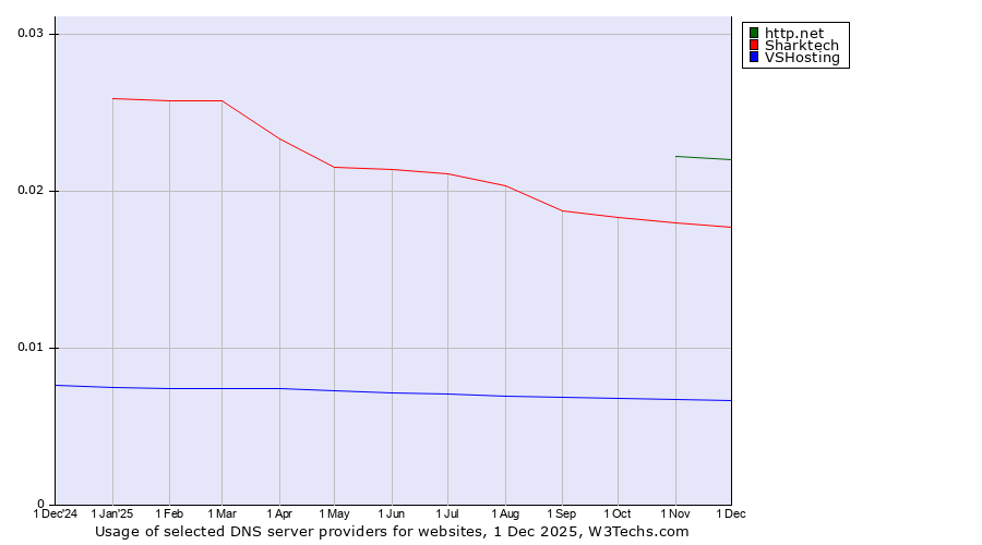 Historical trends in the usage of http.net vs. Sharktech vs. VSHosting