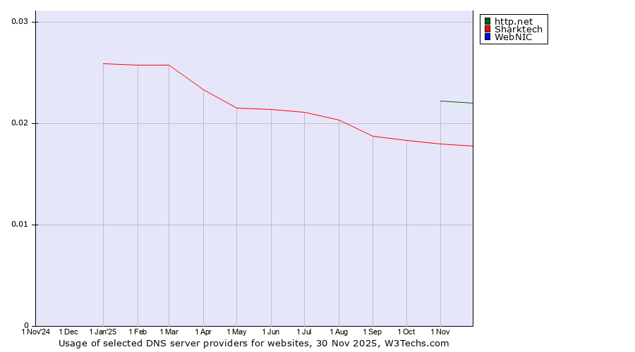 Historical trends in the usage of http.net vs. Sharktech vs. WebNIC