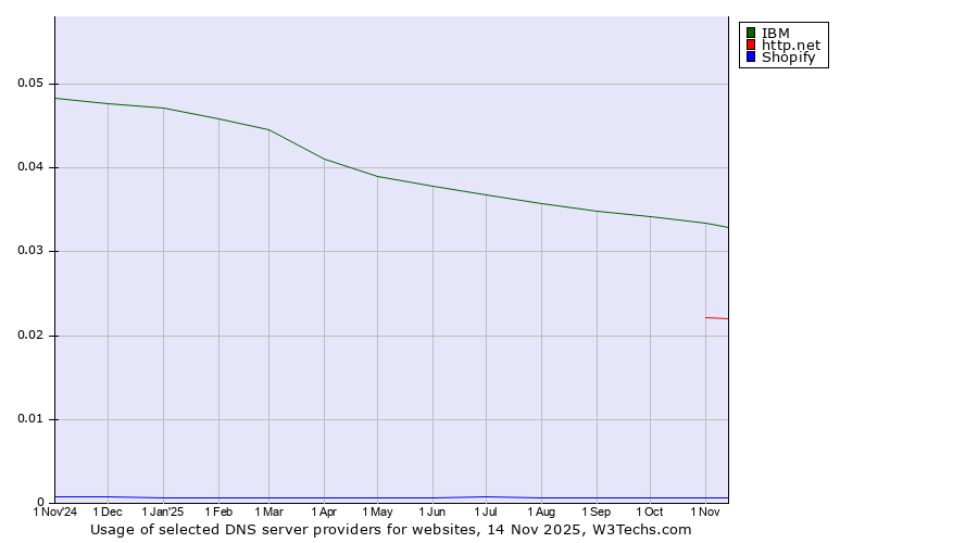 Historical trends in the usage of IBM vs. http.net vs. Shopify
