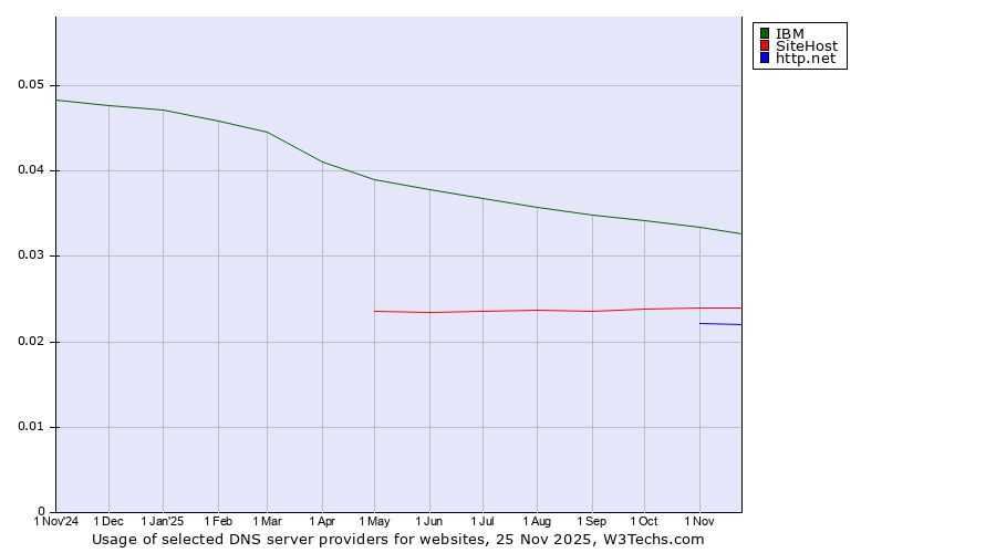 Historical trends in the usage of IBM vs. SiteHost vs. http.net