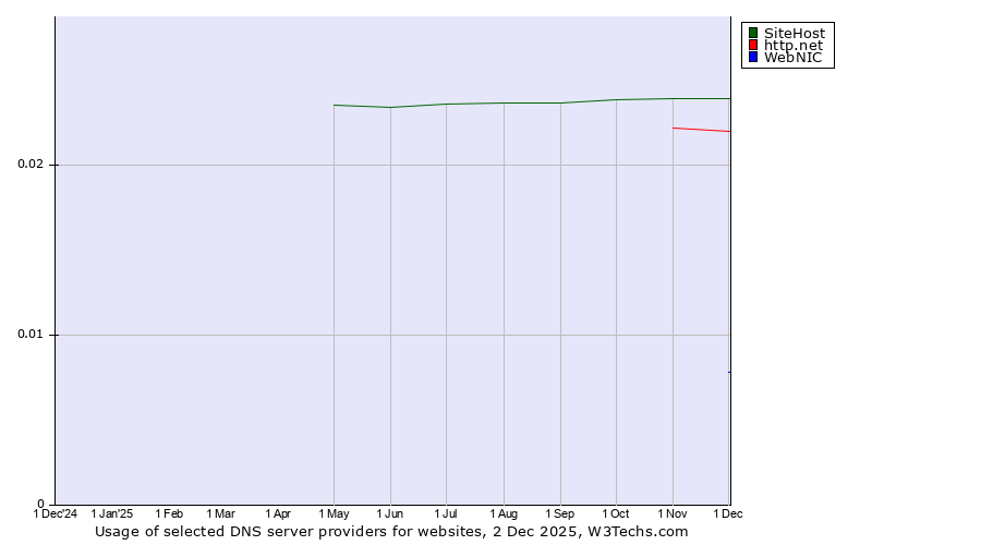 Historical trends in the usage of SiteHost vs. http.net vs. WebNIC