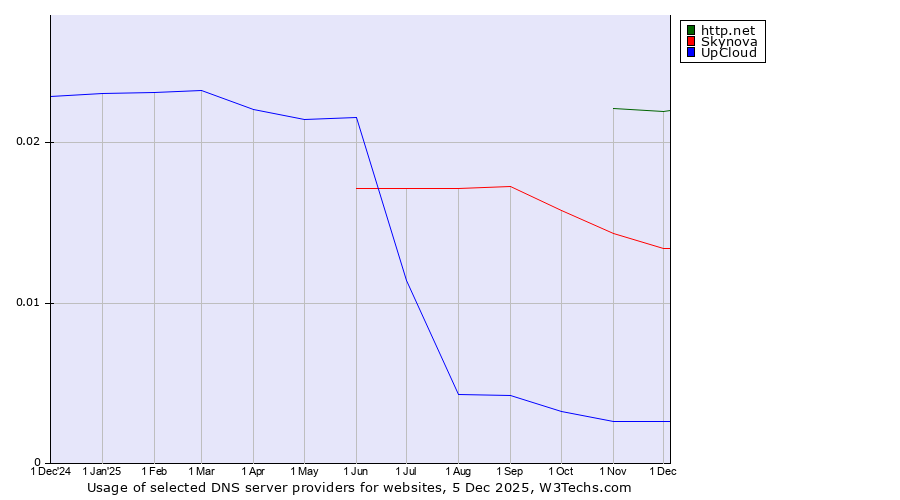 Historical trends in the usage of http.net vs. Skynova vs. UpCloud