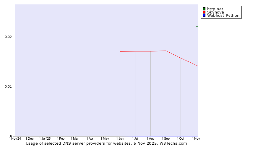 Historical trends in the usage of http.net vs. Skynova vs. Webhost Python