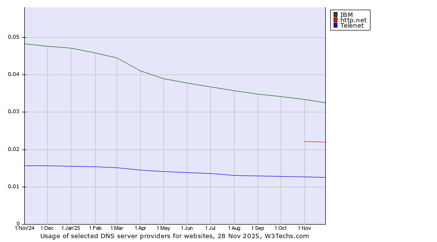 Historical trends in the usage of IBM vs. http.net vs. Telenet