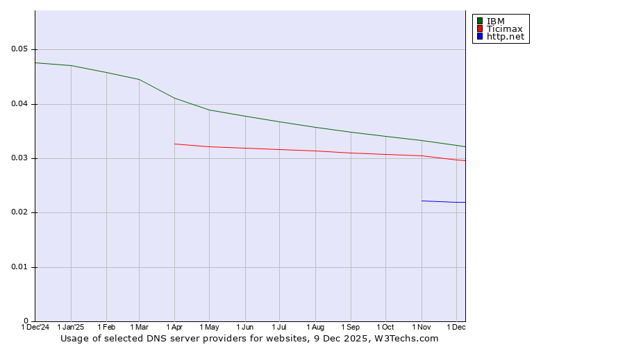 Historical trends in the usage of IBM vs. Ticimax vs. http.net