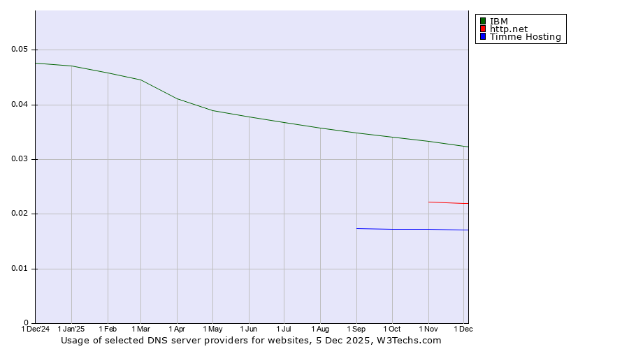 Historical trends in the usage of IBM vs. http.net vs. Timme Hosting