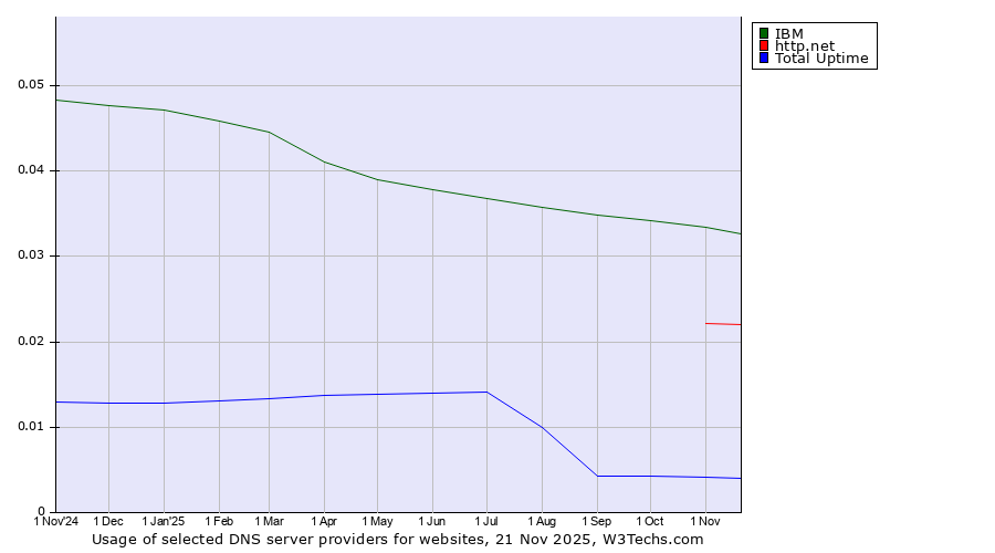 Historical trends in the usage of IBM vs. http.net vs. Total Uptime