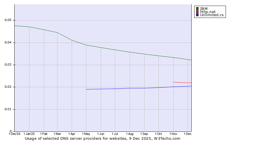 Historical trends in the usage of IBM vs. http.net vs. Unlimited.rs
