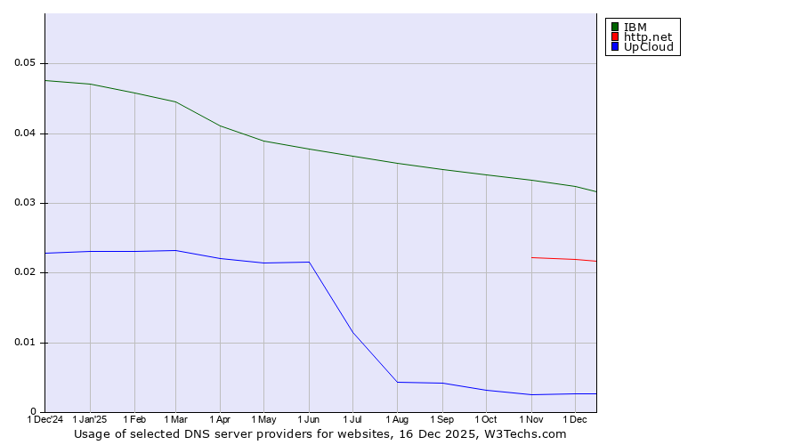 Historical trends in the usage of IBM vs. http.net vs. UpCloud