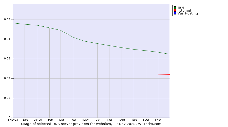 Historical trends in the usage of IBM vs. http.net vs. Váš Hosting