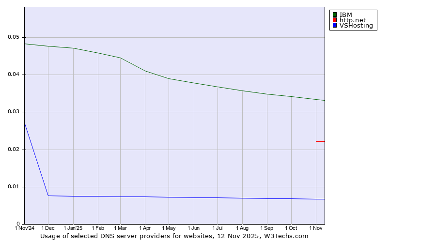 Historical trends in the usage of IBM vs. http.net vs. VSHosting