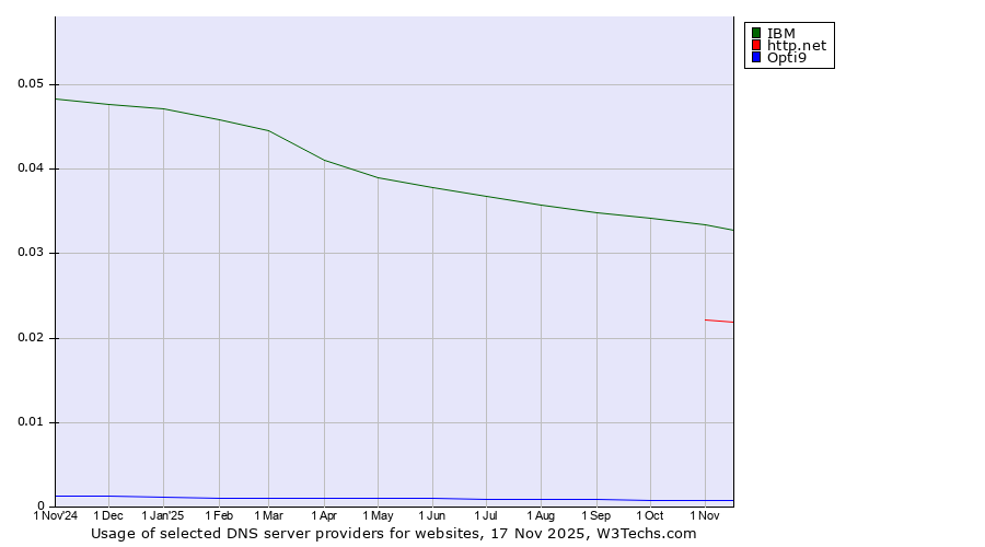 Historical trends in the usage of IBM vs. http.net vs. Opti9