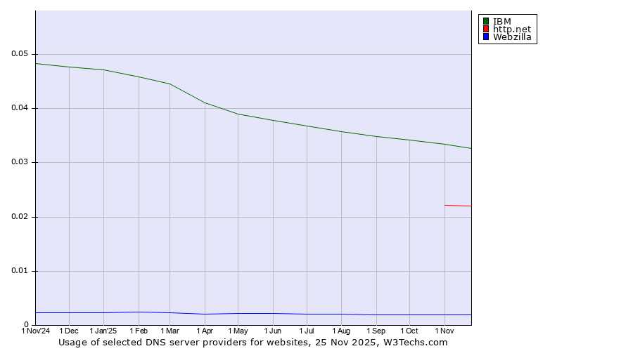 Historical trends in the usage of IBM vs. http.net vs. Webzilla