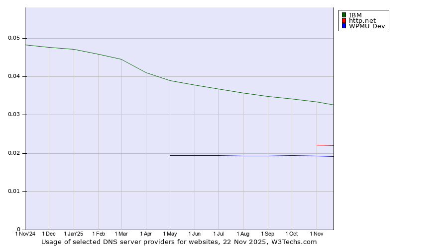 Historical trends in the usage of IBM vs. http.net vs. WPMU Dev
