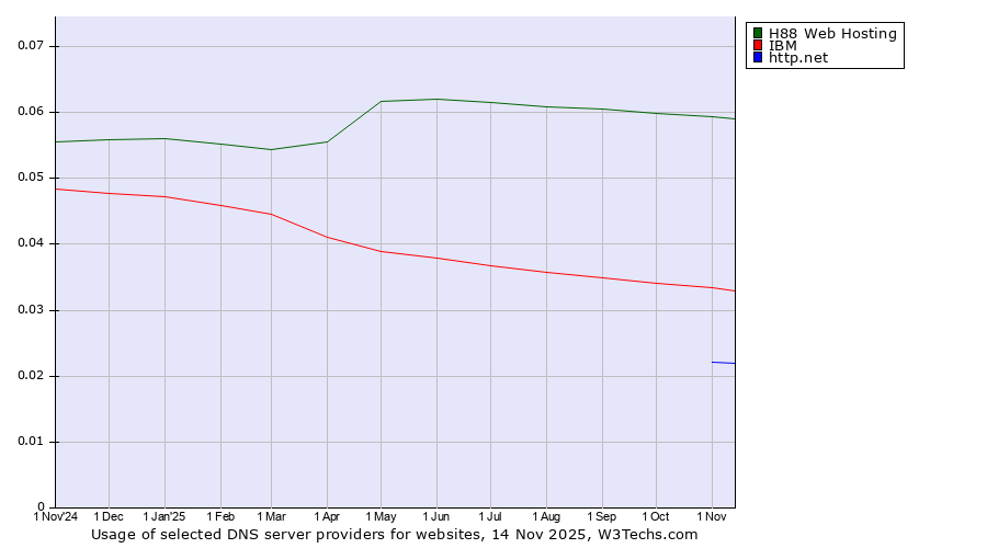 Historical trends in the usage of H88 Web Hosting vs. IBM vs. http.net