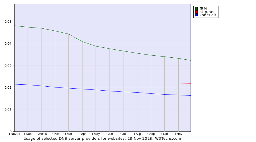 Historical trends in the usage of IBM vs. http.net vs. ZoneEdit